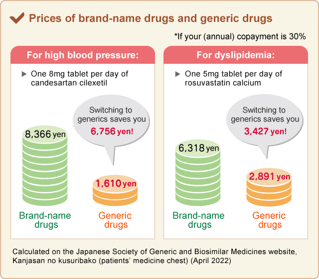 Prices of brand-name drugs and generic drugs