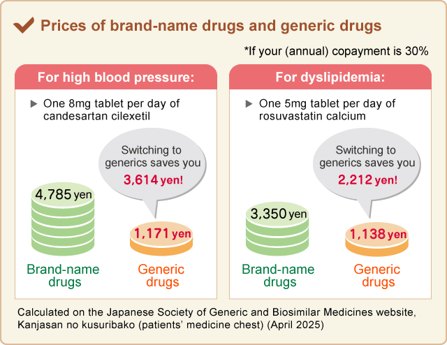 Prices of brand-name drugs and generic drugs