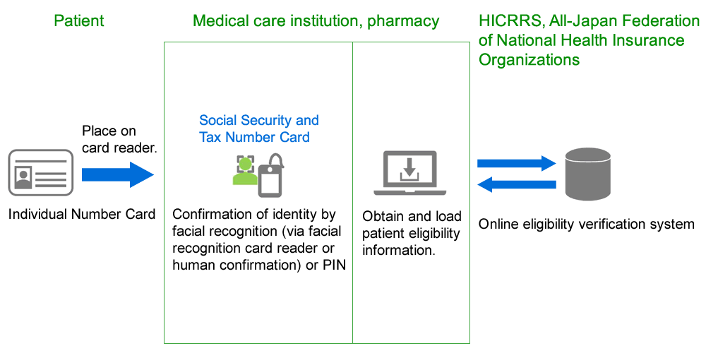 online eligibility verification